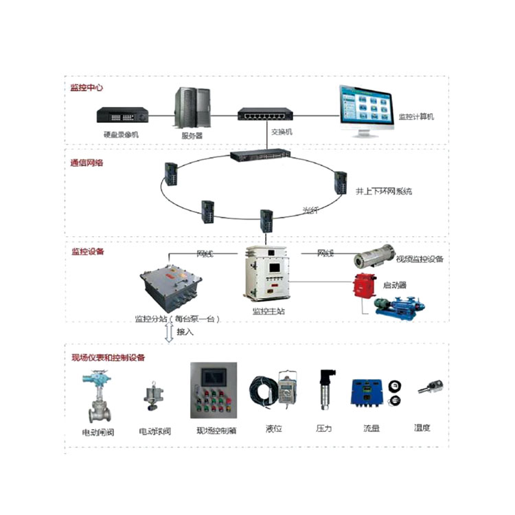 提升監(jiān)控系統(tǒng)